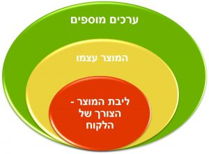 מעגלי הצורך של הלקוח בתכנון מוצרים ושירותים Philip kotler